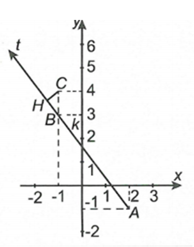 Cho số phức z  thỏa mãn trị tuyệt đối z - 2 + i - trị tuyệt đối z + 1 - 3i = 5. Giá trị nhỏ nhất của biểu thức P = trị tuyệt đối z + 1 - 4i bằng (ảnh 1)
