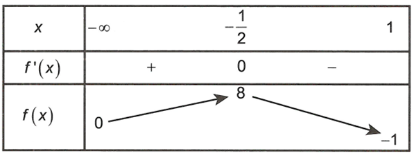 Gọi a là giá trị lớn nhất của hàm số  f(x)= 6-8x/ x^2+1  trên khoảng ( - vô cùng, 1) Khi đó giá trị của biểu thức P=6-8a/a^2+1  bằng (ảnh 1)