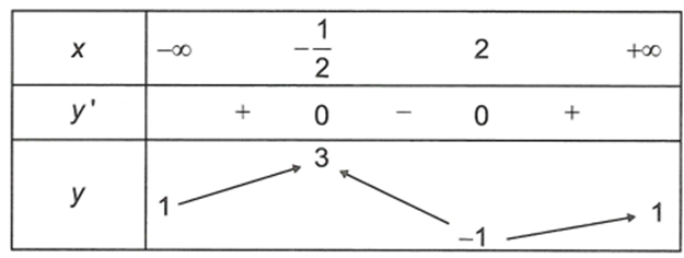 Cho hàm số y=f(x)  liên tục trên R  và có bảng biến thiên như hình vẽ   Giá trị lớn nhất của hàm số trên R là (ảnh 1)