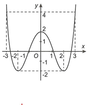 Cho hàm số  y=f(x) có đồ thị trên khoảng  (-3,3) như hình bên dưới  Khẳng định đúng là (ảnh 1)