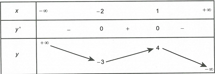 Cho hàm số  y= f(x) có bảng biến thiên như sau Hàm số y= (|x-1|)  có giá trị nhỏ nhất trên đoạn  [0,2] bằng  (ảnh 1)