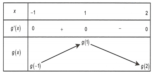 Cho hàm số y= f(x)  có đạo hàm và liên tục trên R . Biết rằng đồ thị hàm số  y=f'(x) như dưới đây. Lập hàm số g(x)=f(x)-x^2-x .  (ảnh 1)