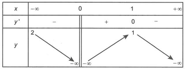 Cho hàm số y=f(x) xác định trên R\{0}, liên tục trên mỗi khoảng xác định và có bảng biến thiên như sau   (ảnh 1)