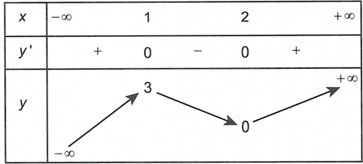 Cho hàm số  y=f(x) xác định, liên tục trên R và có bảng biến thiên như hình vẽ bên dưới. Tổng số tiệm cận ngang và tiệm cận đứng  (ảnh 1)