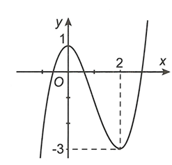 Cho hàm số bậc ba f(x)=ax^3+bx^2+cx+d  có đồ thị như hình vẽ bên. Đồ thị hàm số  g(x)=(x^2-2x) căn 1-x/ ( x-3)[f^2(x)+3f(x)] có bao nhiêu (ảnh 1)