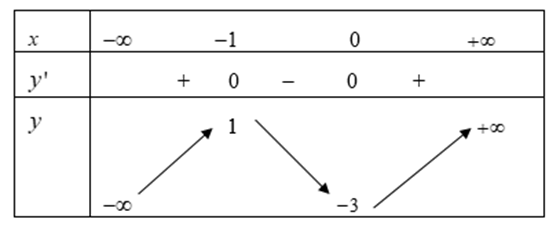 Cho hàm số y = f(x) có đạo hàm liên tục trên R và có bảng biến thiên như sau (ảnh 1)