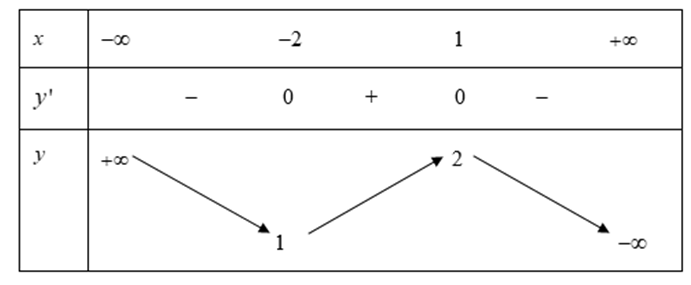 Cho hàm số f(x) có bảng biến thiên như sau:  Hàm số f (x) nghịch biến trên khoảng nào?  (ảnh 1)