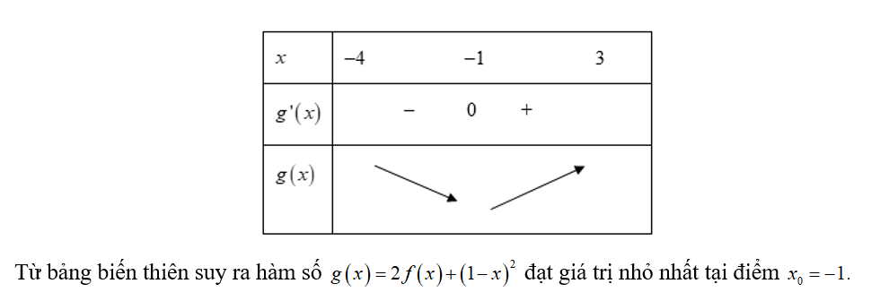 Cho hàm số f(x) liên tục trên R và có đồ thị y= f'(x) như hình dưới đây. (ảnh 3)