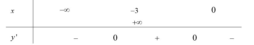 Cho hàm số y= f(x) có bảng xét dấu đạo hàm như sau:     Hàm số y= f(x) đồng biến  (ảnh 1)