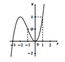 Hình vẽ bên là đồ thị của hàm số y= x^3+3x^2. Tìm tất cả giá trị của tham số m  (ảnh 1)