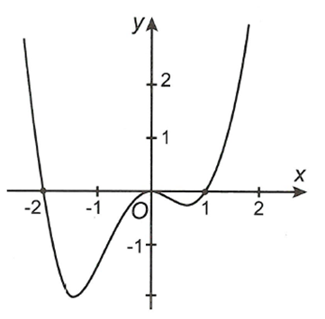 Cho hàm số  y=f(x) có đồ thị  f'(x) như hình vẽ  Hỏi hàm số g(x)=f(x+1)-x^2+6x-3  đồng biến trên khoảng nào cho dưới đây? (ảnh 1)