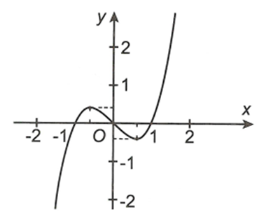 Cho đồ thị hàm số  y=f'(x) như hình vẽ   Hàm số  y=f(x) đạt giá trị nhỏ nhất trên đoạn [0; 2] tại x bằng bao nhiêu? (ảnh 1)