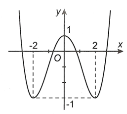Cho hàm số bậc bốn  y=f(x) có đồ thị như hình vẽ bên. Số đường tiệm cận đứng của đồ thị hàm số  y= (x^2-4)(x^2+2x)/ [f(x)]^2+2f(x)-3  là (ảnh 1)