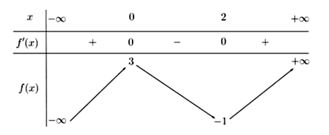 Cho hàm số y = d(x) có bảng biến thiên như sau.  Có bao nhiêu giá trị nguyên thuộc (ảnh 1)