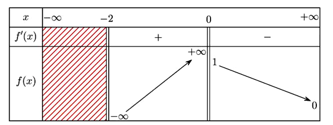 Cho hàm số y = f(x) có bảng biến thiên như hình vẽ. Hỏi đồ thị của hàm số đã cho (ảnh 1)