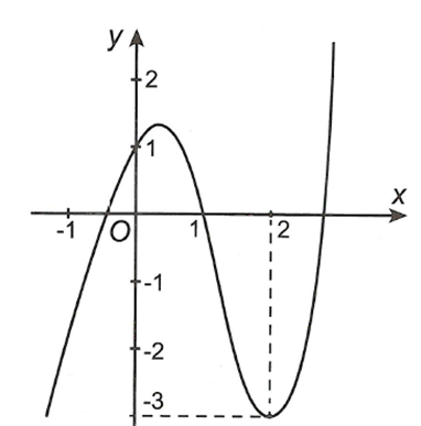 Cho hàm số y=f(x)  có đồ thị của hàm số y=f'(x)  như hình vẽ bên. Các giá trị của m để hàm số y=f(x)+(m-1)x đồng biến trên khoảng (0,3)  là (ảnh 1)