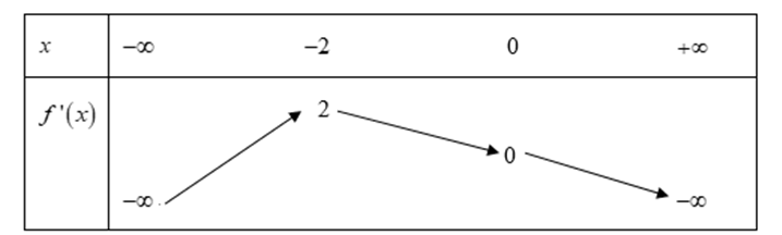 Cho hàm số f(x). Hàm số y = f'(x) có bảng biến thiên như sau: (ảnh 1)