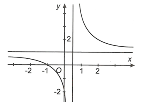 Cho hàm số  y= f(x)= ax+b/cx+b xác định và liên tục trên khoảng  ( âm vô cùng, 1/2) và ( 1/2, dương vô cùng) . (ảnh 1)