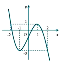 Cho hàm số y= f(x)  liên tục trên R có đồ thị như hình vẽ.  Phương trình f(2-f(x))=0 có tất cả (ảnh 1)