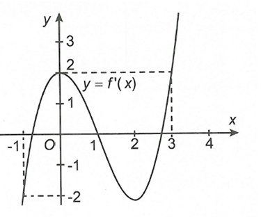 Cho hàm số y=f(x)  có đạo hàm liên tục trên R và đồ thị của hàm số  y=f'(x) như hình vẽ.  Đặt  g(x)=f(x-m)-1/2(x-m-1)^2 + 2019 (ảnh 1)