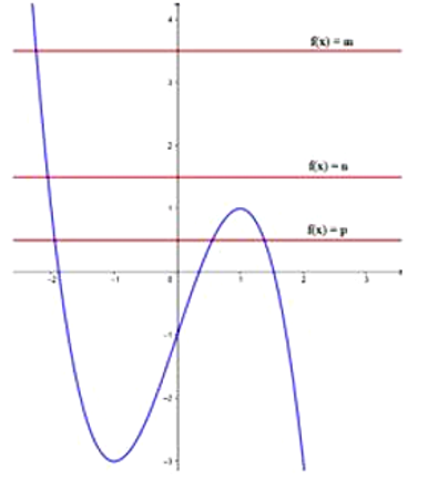 Cho hàm số y= f(x)  liên tục trên R có đồ thị như hình vẽ.  Phương trình f(2-f(x))=0 có tất cả (ảnh 2)