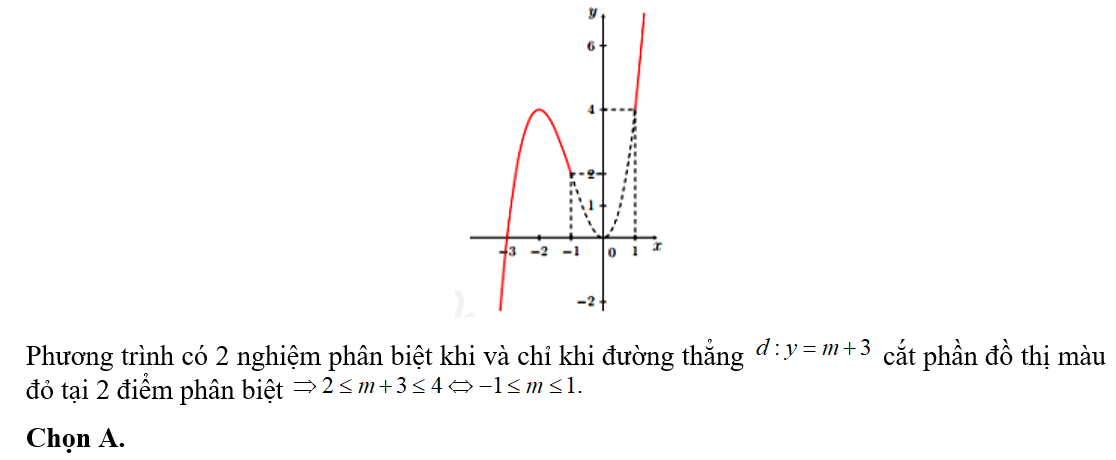 Hình vẽ bên là đồ thị của hàm số y= x^3+3x^2. Tìm tất cả giá trị của tham số m  (ảnh 3)