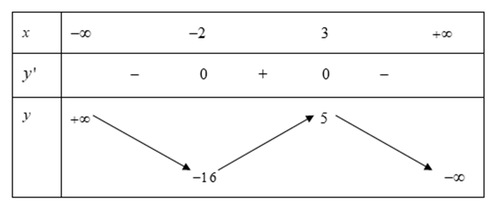 Cho hàm số y = f(x) có bảng biến thiên sau  Tìm giá trị nhỏ nhất của hàm số (ảnh 1)