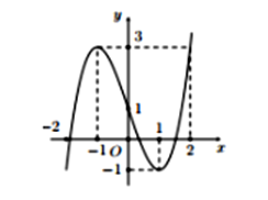 Cho hàm số bậc ba y= f(x) có đồ thị như hình vẽ. Có bao nhiêu giá trị nguyên của (ảnh 1)
