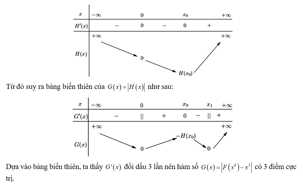 Cho hàm số F(x) có F(0)=0. Biết y=F(x) là một nguyên hàm của hàm số y=f(x) (ảnh 3)