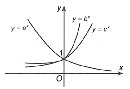 Cho ba số thực dương a,b,c  khác 1. Đồ thị các hàm số y = a^x, y = b^x, y = c^x  được cho trong hình vẽ sau   Mệnh đề nào đúng? (ảnh 1)