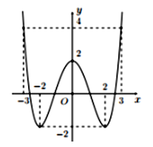 Cho hàm số y = f(x) có đồ thị như hình bên. Số nghiệm của phương trình (ảnh 1)