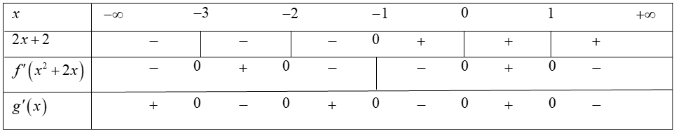 Cho hàm số  f(x) có bảng xét dấu đạo hàm như sau  Hàm số  y=f(x^2+2x) đồng biến trên khoảng nào dưới đây? (ảnh 2)