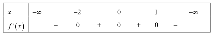 Cho hàm số f(x) liên tục trên R và có bảng xét dấu của f'(x) như sau:  Số điểm cực trị của hàm số đã cho là (ảnh 1)