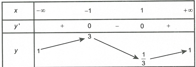 Cho hàm số  y=f(x)=x^2-x+1/ x62+x+1. Trong các khẳng định sau, khẳng định nào đúng? (ảnh 1)