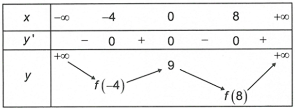 Hàm số y=f(x)  liên tục trên  R và có bảng biến thiên như hình bên dưới  Biết f(-4)>f(8) , khi đó giá trị nhỏ nhất của hàm số đã cho  (ảnh 1)