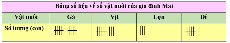 Theo bảng số liệu bên, số gà gia đình Mai là: A. 10 con B. 13 con C. 4 con D. 6 con (ảnh 1)