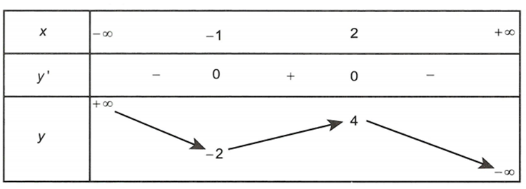 Cho hàm số y=f(x) liên tục trên R  và có bảng biến thiên như sau  Gọi M là giá trị lớn nhất của hàm số  y=g(x)=f(3-x) trên [0,3] .  (ảnh 1)
