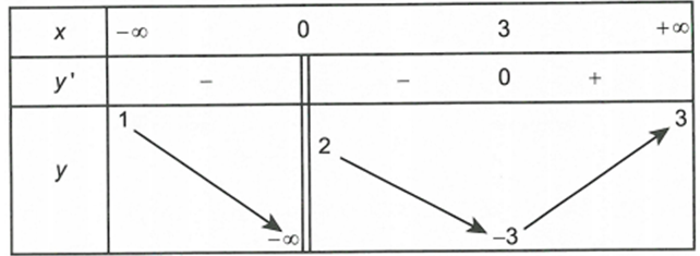 Cho hàm số y=f(x)  có bảng biến thiên như sau   Tổng số tiệm cận đứng và tiệm cận ngang của đồ thị hàm số đã cho là (ảnh 1)