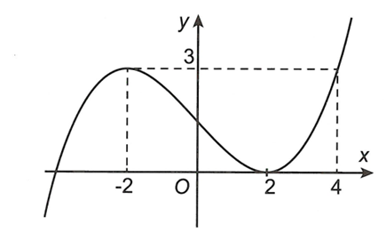Cho hàm số bậc ba  f(x)= ax^3+bx^2+ cx+d ( a,b,c,d thuộc R) có đồ thị như hình vẽ dưới đây. Đồ thị hàm số g(x)= 1/ f(4-x^2)-3   (ảnh 1)