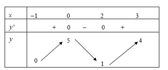 Hàm số y= f(x) liên tục và có bảng biến thiên trong đoạn [-1;3] như hình dưới đây. (ảnh 1)