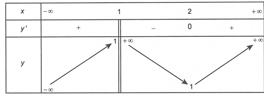 Cho hàm số y=f(x)  có bảng biến thiên như hình vẽ sau Tổng số đường tiệm cận đứng và đường tiệm cận ngang của đồ thị hàm số  y=1/ e^f (ảnh 1)