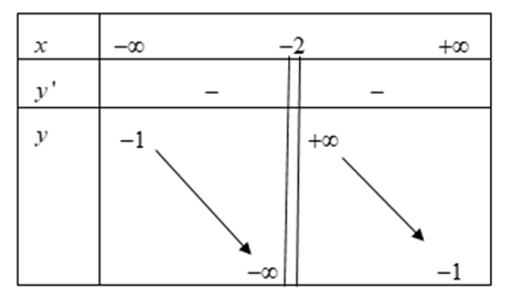 Cho hàm số y= f(x) có bảng biến thiên như hình vẽ.  Phương trình đường tiệm cận  (ảnh 1)