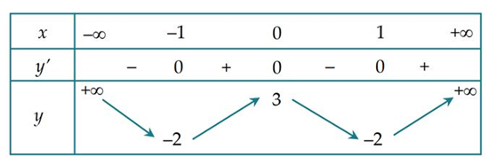 Cho hàm số f(x) có bảng biến thiên như sau:  Hàm số đã cho nghịch biến trên khoảng nào dưới đây? (ảnh 1)