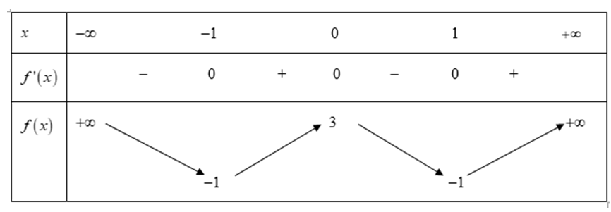 Cho hàm số bậc bốn f(x) có bảng biến thiên như sau:  Số điểm cực trị của hàm số (ảnh 1)