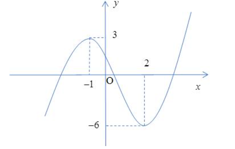Cho hàm số bậc ba y=ax^3+bx^2+cx+d có đồ thị là đường cong trong hình bên. (ảnh 1)