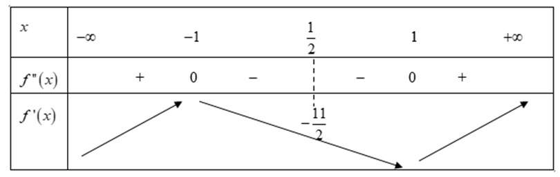 Cho hàm số y= f(x) và f(x)> 0, với mọi x thuộc R. Biết hàm số y= f'(x) có bảng biên thiên (ảnh 1)