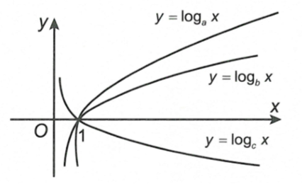 Từ các đồ thị y = log a x ,y = log b x ,y = log c x   đã cho ở hình vẽ sau:   Khẳn định nào sau đây đúng? (ảnh 1)