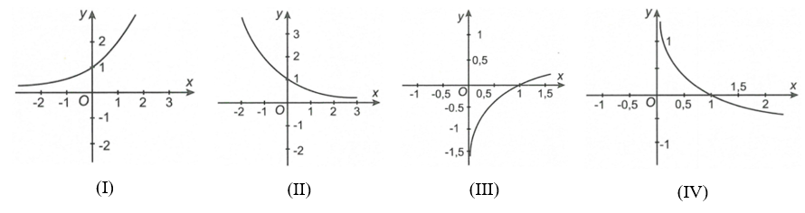 Trong các hình sau, hình nào là dạng đồ thị của hàm số y = a^x, a lớn hơn 1 ? (ảnh 1)