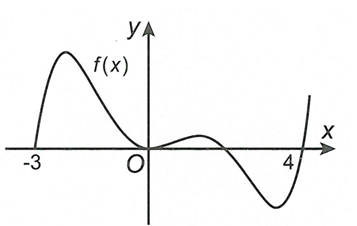 Hàm số y=f(x) có đồ thị như hình vẽ. Số điểm cực trị của hàm số  f  trên khoảng  (-3,4) là   (ảnh 1)