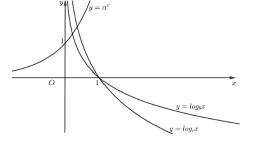 Cho a,b,c là các số thực dương khác 1. Đồ thị hàm số y=a^x, y= logbx, y=log c x (ảnh 1)